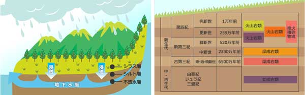 天然シリカ水が生成される土壌
