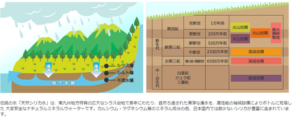 伝説の水「天然シリカ水」は、南九州地方特有のシラス台地で長年にわたり、自然ろ過された清浄な湧水を、高性能の機械設備によりボトルに充填した大変安全なナチュラルミネラルウォーターです。