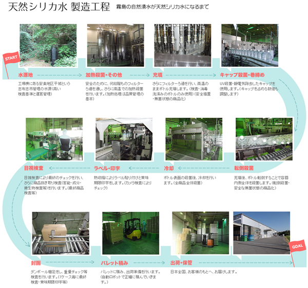天然シリカ水製造工程