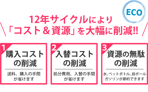 12年サイクルにより「コスト＆資源」を大幅に削減！！