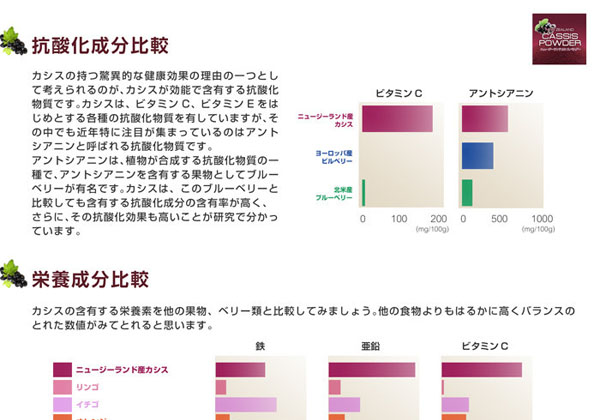 抗酸化成分比較