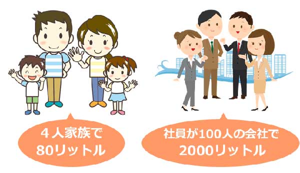 4人家族で80リットル　社員が100人の会社で2,000リットル