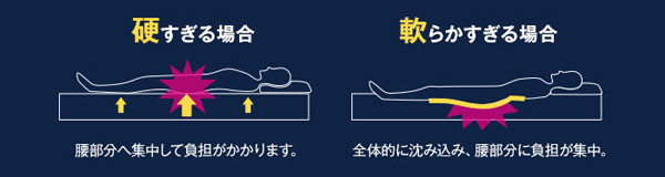 点で支えて体圧分散させる
